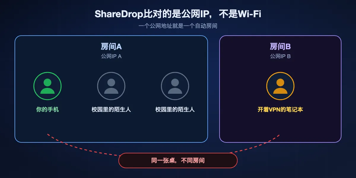 ShareDrop如何给设备分组：同一公网IP背后的所有人共用一个房间，所以校园或运营商网络里的陌生人可能出现，而开着VPN的笔记本或用移动数据的手机即使在同一张桌上也会进另一个房间。