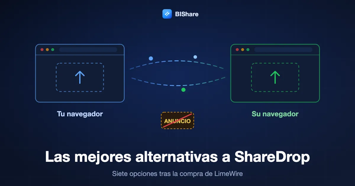 Dos ventanas de navegador se pasan un archivo directamente, junto a un espacio publicitario tachado, con el título las mejores alternativas a ShareDrop, siete opciones tras LimeWire.