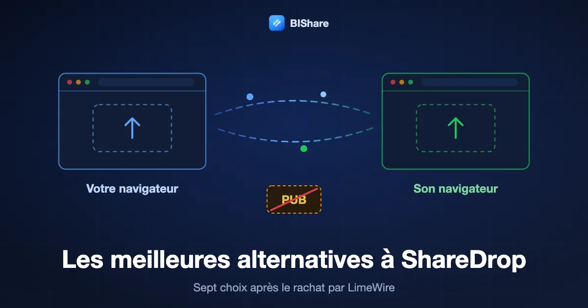 Deux fenêtres de navigateur se passent un fichier directement, à côté d'un emplacement publicitaire barré, avec le titre les meilleures alternatives à ShareDrop, sept choix après LimeWire.