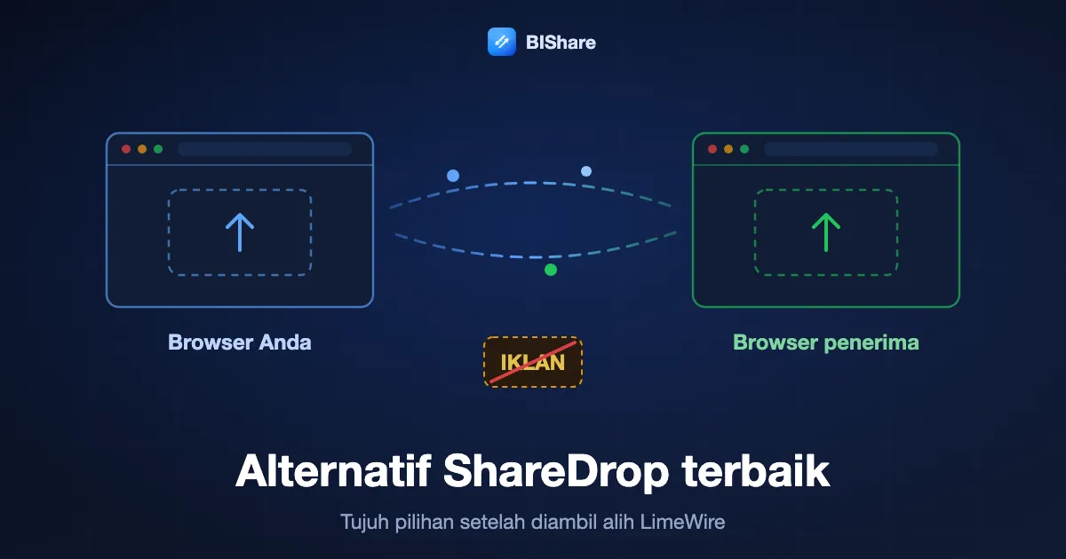Dua jendela browser saling mengoper file secara langsung, di samping slot iklan yang dicoret, berjudul alternatif ShareDrop terbaik, tujuh pilihan setelah LimeWire.