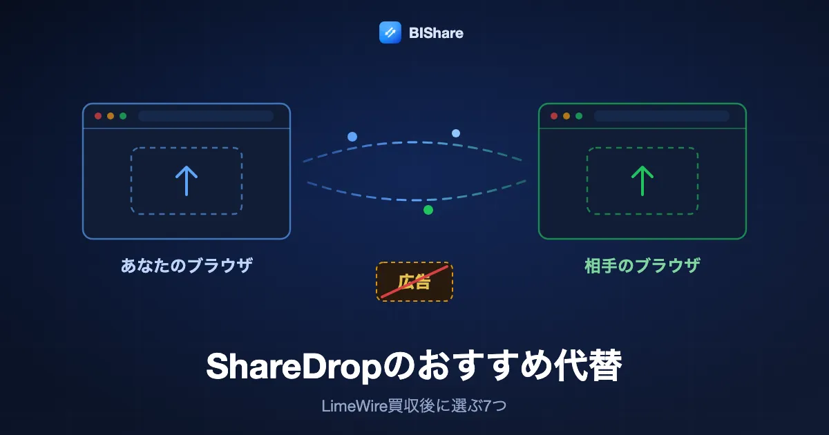 2つのブラウザ画面が直接ファイルを受け渡し、横に取り消し線の入った広告枠がある図。タイトルはShareDropのおすすめ代替、LimeWire買収後の7選。