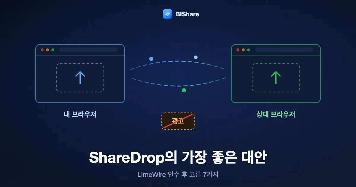 브라우저 창 두 개가 파일을 직접 주고받고 옆에 줄이 그어진 광고 영역이 있는 그림. 제목은 ShareDrop의 가장 좋은 대안, LimeWire 인수 후 7가지.