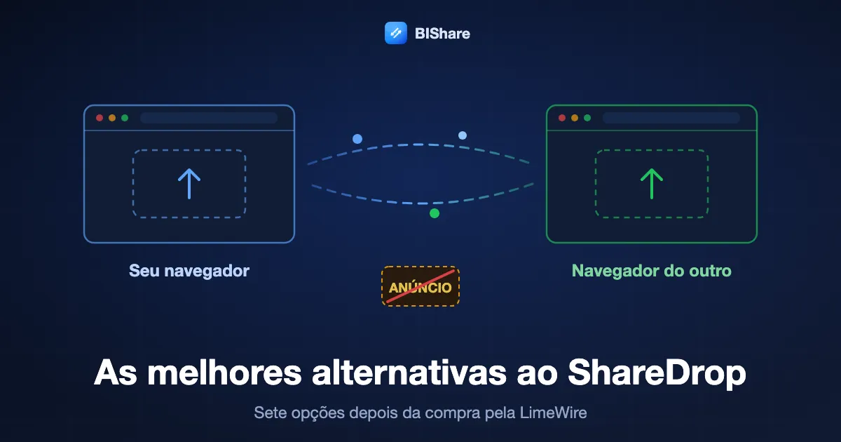 Duas janelas de navegador passando um arquivo direto entre si, ao lado de um espaço de anúncio riscado, com o título as melhores alternativas ao ShareDrop, sete opções após a LimeWire.