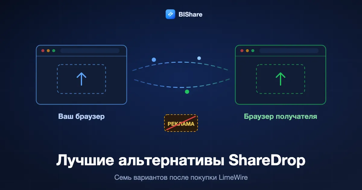 Два окна браузера передают файл напрямую друг другу, рядом зачёркнутый рекламный блок, заголовок: лучшие альтернативы ShareDrop, семь вариантов после LimeWire.