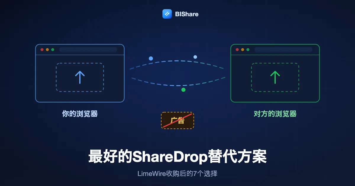 两个浏览器窗口直接互传文件，旁边是一个被划掉的广告位，标题为最好的ShareDrop替代方案，LimeWire收购后的7个选择。