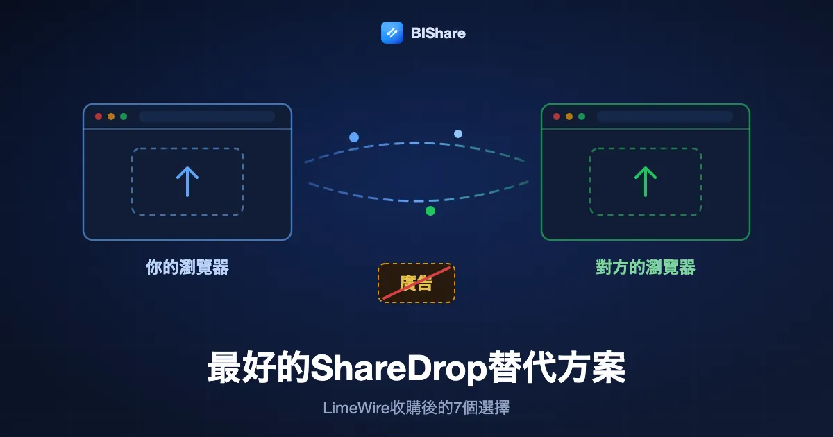 兩個瀏覽器視窗直接互傳檔案，旁邊是一個被劃掉的廣告版位，標題為最好的ShareDrop替代方案，LimeWire收購後的7個選擇。