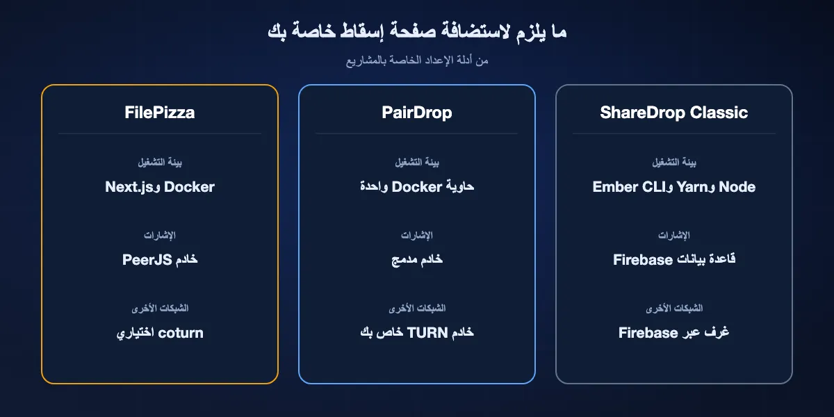 ما تحتاجه الاستضافة الذاتية: يحتاج ShareDrop Classic إلى Node وEmber CLI وFirebase Realtime Database؛ ويحتاج PairDrop إلى حاوية Docker واحدة وخادم TURN للشبكات الأخرى؛ ويحتاج FilePizza إلى Docker مع Redis وTURN اختياريين.