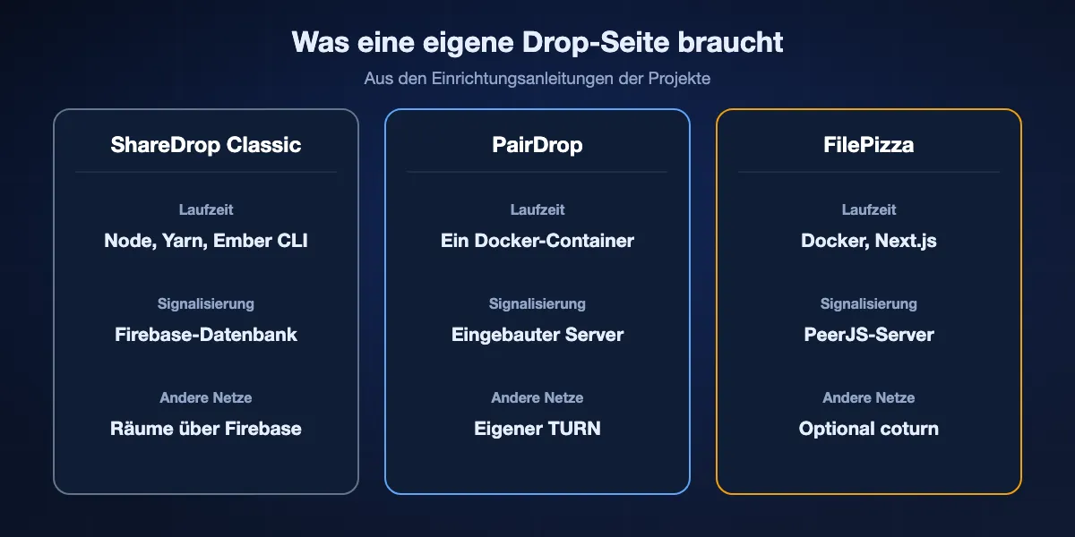 Was Selbsthosten braucht: ShareDrop Classic braucht Node, Ember CLI und eine Firebase Realtime Database; PairDrop braucht einen Docker-Container und für andere Netze einen TURN-Server; FilePizza braucht Docker mit optionalem Redis und TURN.
