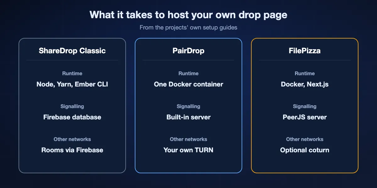 What self-hosting needs: ShareDrop Classic needs Node, Ember CLI and a Firebase Realtime Database; PairDrop needs one Docker container plus a TURN server for other networks; FilePizza needs Docker with optional Redis and TURN.