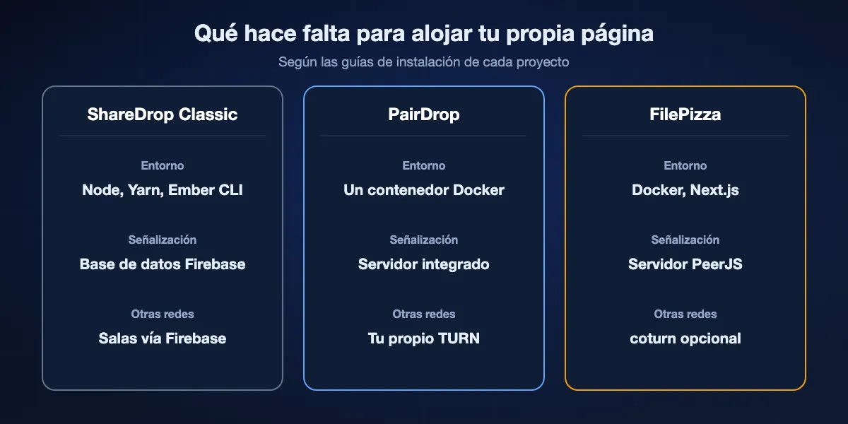 Qué necesita autoalojar: ShareDrop Classic necesita Node, Ember CLI y una Firebase Realtime Database; PairDrop necesita un contenedor Docker y un servidor TURN para otras redes; FilePizza necesita Docker con Redis y TURN opcionales.