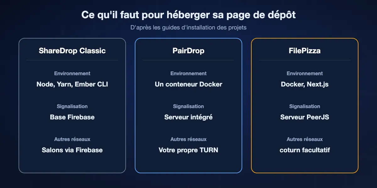 Ce que demande l'auto-hébergement : ShareDrop Classic exige Node, Ember CLI et une Firebase Realtime Database ; PairDrop, un conteneur Docker et un serveur TURN pour les autres réseaux ; FilePizza, Docker avec Redis et TURN facultatifs.