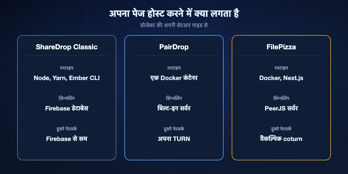 खुद होस्ट करने के लिए क्या चाहिए: ShareDrop Classic को Node, Ember CLI और Firebase Realtime Database; PairDrop को एक Docker कंटेनर और दूसरे नेटवर्क के लिए TURN सर्वर; FilePizza को Docker, साथ में वैकल्पिक Redis और TURN।