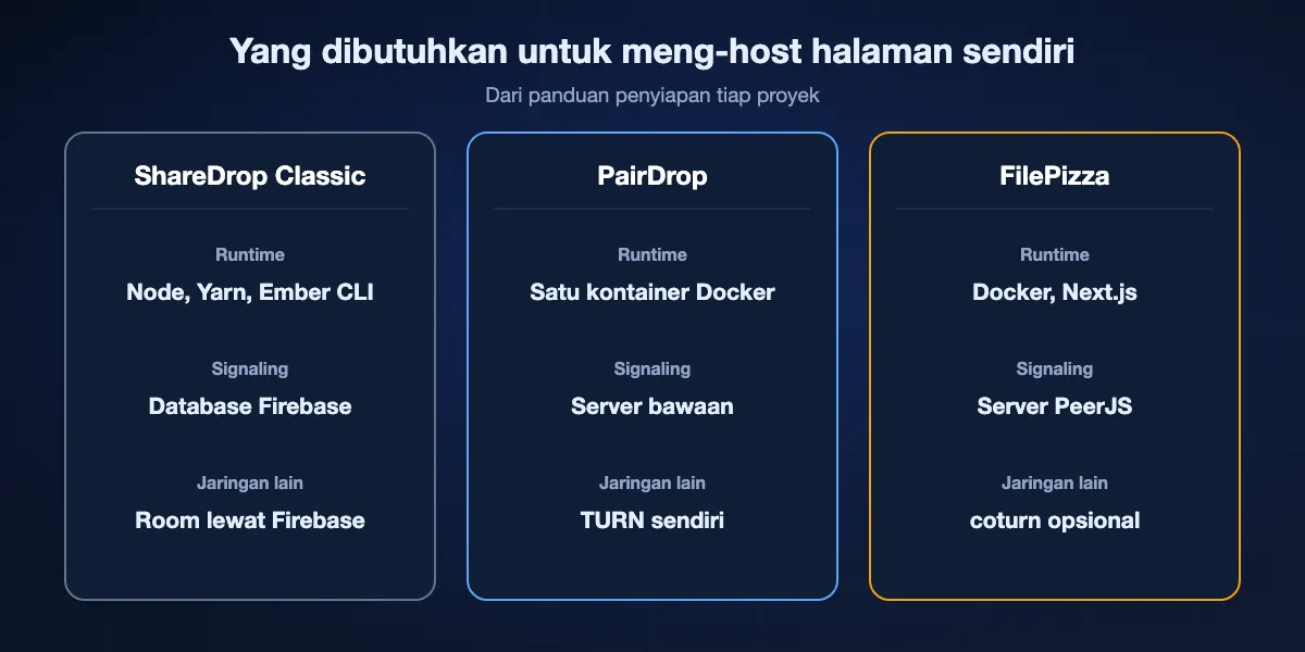 Kebutuhan self-hosting: ShareDrop Classic butuh Node, Ember CLI, dan Firebase Realtime Database; PairDrop butuh satu kontainer Docker plus server TURN untuk jaringan lain; FilePizza butuh Docker dengan Redis dan TURN opsional.
