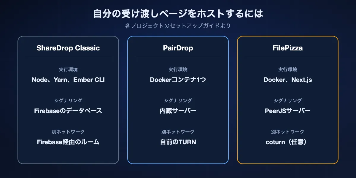 セルフホストに必要なもの: ShareDrop ClassicはNode、Ember CLI、Firebase Realtime Database、PairDropはDockerコンテナ1つと別ネットワーク用のTURNサーバー、FilePizzaはDockerと任意のRedisとTURN。