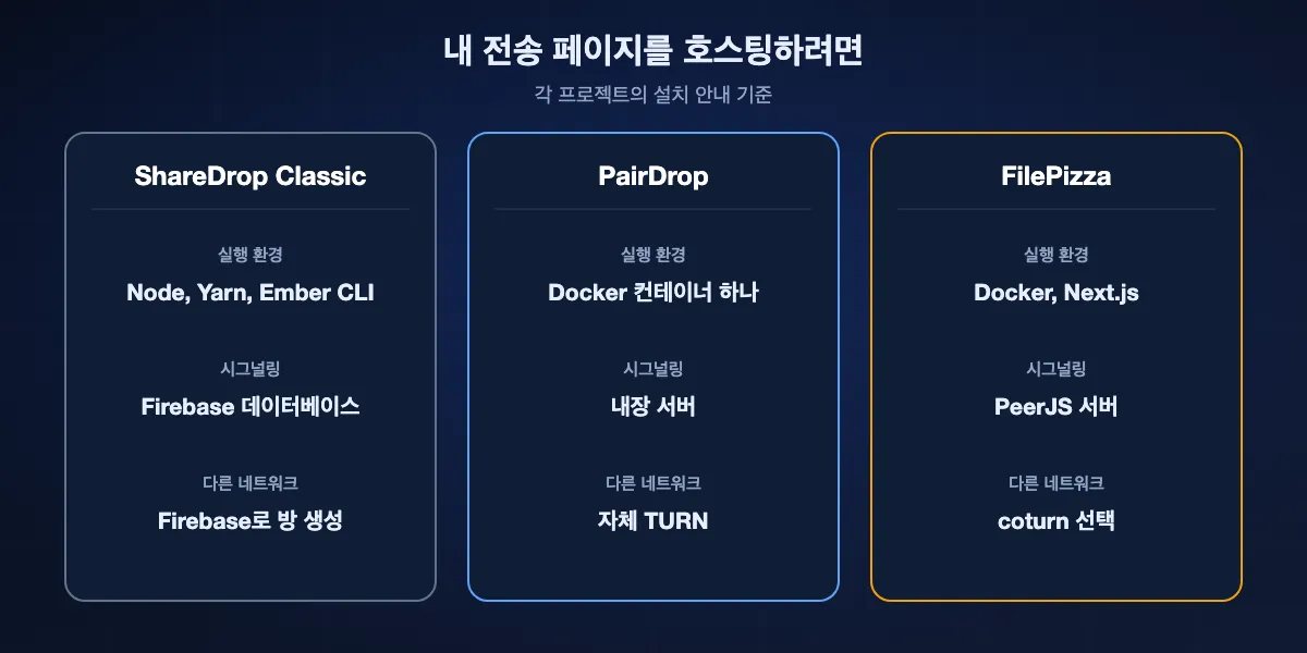 셀프 호스팅에 필요한 것: ShareDrop Classic은 Node, Ember CLI, Firebase Realtime Database, PairDrop은 Docker 컨테이너 하나와 다른 네트워크용 TURN 서버, FilePizza는 Docker와 선택 사항인 Redis, TURN.