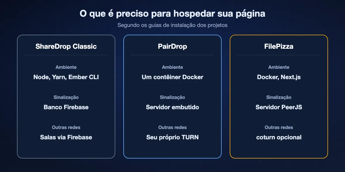 O que auto-hospedar exige: o ShareDrop Classic precisa de Node, Ember CLI e Firebase Realtime Database; o PairDrop, de um contêiner Docker e um servidor TURN para outras redes; o FilePizza, de Docker com Redis e TURN opcionais.