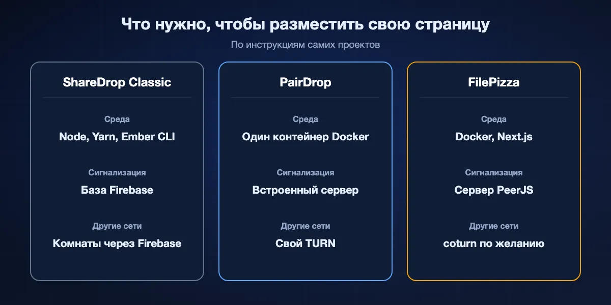 Что нужно для своего размещения: ShareDrop Classic требует Node, Ember CLI и Firebase Realtime Database; PairDrop требует один контейнер Docker и TURN-сервер для других сетей; FilePizza требует Docker, Redis и TURN по желанию.