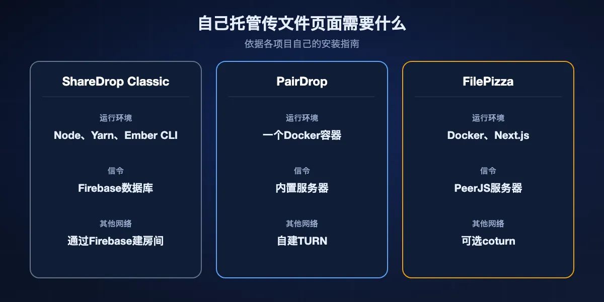 自托管需要什么：ShareDrop Classic需要Node、Ember CLI和Firebase Realtime Database；PairDrop需要一个Docker容器，跨网络还需TURN服务器；FilePizza需要Docker，Redis和TURN可选。