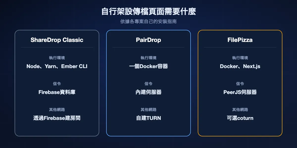 自行架設需要什麼：ShareDrop Classic需要Node、Ember CLI和Firebase Realtime Database；PairDrop需要一個Docker容器，跨網路還需TURN伺服器；FilePizza需要Docker，Redis和TURN可選。