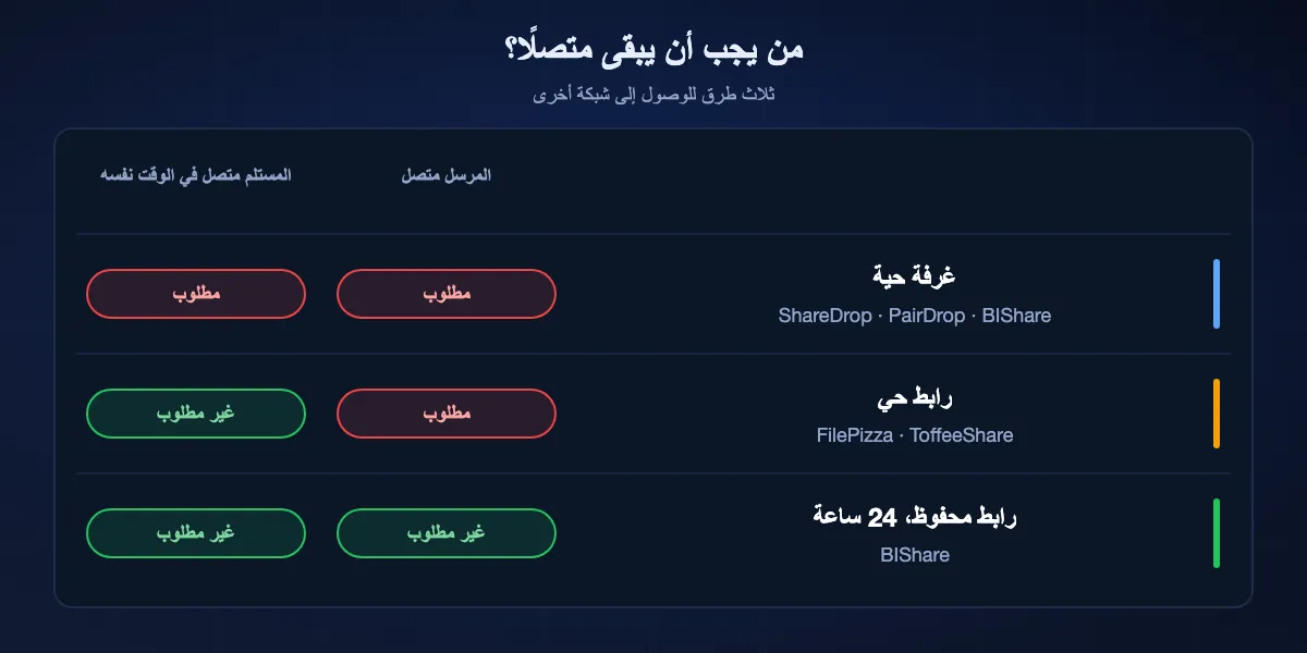 من يجب أن يبقى متصلًا: في الغرف الحية (ShareDrop وPairDrop وغرف BIShare المحلية) يجب أن يكون الطرفان متصلين معًا؛ وفي الروابط الحية (FilePizza وToffeeShare) يُبقي المرسل وحده التبويب مفتوحًا؛ ومع رابط BIShare المحفوظ لا يلزم أحدًا البقاء متصلًا لمدة 24 ساعة.
