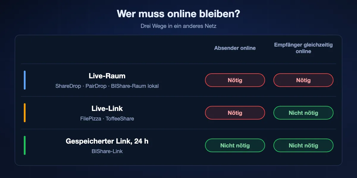 Wer online bleiben muss: In Live-Räumen (ShareDrop, PairDrop, lokale BIShare-Räume) müssen beide gleichzeitig online sein; bei Live-Links (FilePizza, ToffeeShare) muss nur der Absender den Tab offen halten; bei einem gespeicherten BIShare-Link muss 24 Stunden lang niemand online bleiben.