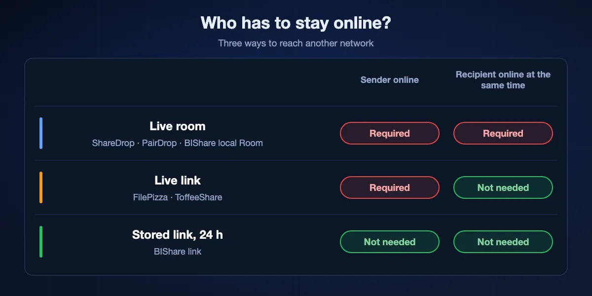 Who has to stay online: in live rooms (ShareDrop, PairDrop, BIShare local Rooms) both people must be online together; with live links (FilePizza, ToffeeShare) only the sender must keep the tab open; with a stored BIShare link nobody has to stay online for 24 hours.