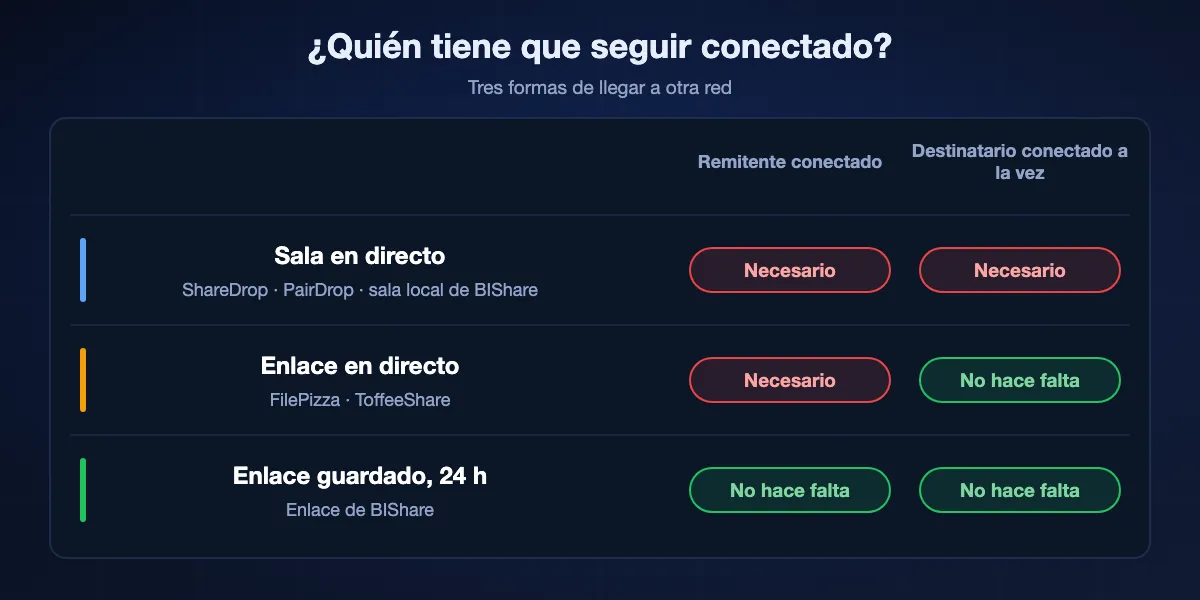 Quién debe seguir conectado: en las salas en directo (ShareDrop, PairDrop, salas locales de BIShare) los dos deben estar conectados a la vez; con enlaces en directo (FilePizza, ToffeeShare) solo el remitente debe mantener la pestaña abierta; con un enlace guardado de BIShare nadie tiene que estar conectado durante 24 horas.