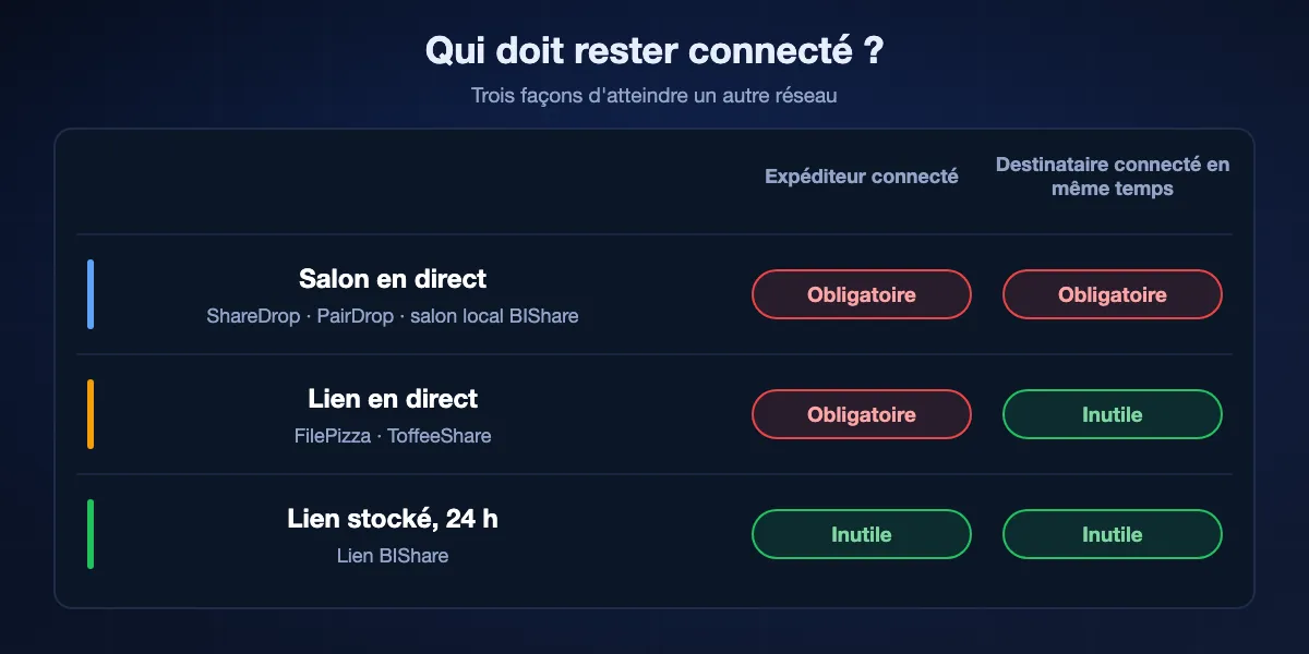 Qui doit rester connecté : dans les salons en direct (ShareDrop, PairDrop, salons locaux BIShare), les deux personnes doivent être connectées ensemble ; avec les liens en direct (FilePizza, ToffeeShare), seul l'expéditeur garde l'onglet ouvert ; avec un lien BIShare stocké, personne n'a à rester connecté pendant 24 heures.