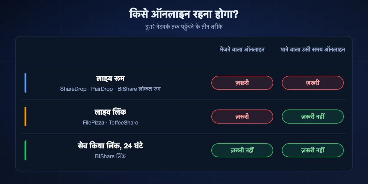 किसे ऑनलाइन रहना होगा: लाइव रूम (ShareDrop, PairDrop, BIShare लोकल रूम) में दोनों को एक साथ ऑनलाइन रहना होगा; लाइव लिंक (FilePizza, ToffeeShare) में सिर्फ़ भेजने वाला टैब खुला रखे; BIShare के सेव किए लिंक में 24 घंटे तक किसी को ऑनलाइन नहीं रहना।