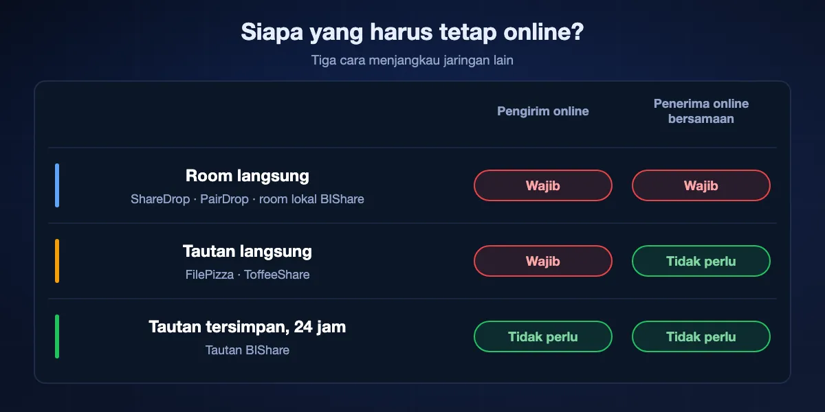 Siapa yang harus tetap online: di room langsung (ShareDrop, PairDrop, room lokal BIShare) keduanya harus online bersamaan; di tautan langsung (FilePizza, ToffeeShare) hanya pengirim yang membiarkan tab terbuka; dengan tautan BIShare tersimpan tidak ada yang perlu online selama 24 jam.