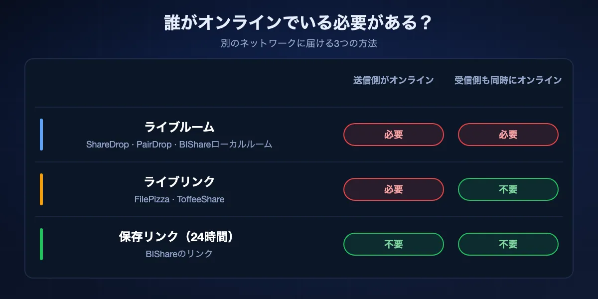 誰がオンラインでいる必要があるか: ライブルーム（ShareDrop、PairDrop、BIShareのローカルルーム）は両者が同時にオンライン、ライブリンク（FilePizza、ToffeeShare）は送信側だけがタブを開いておく、BIShareの保存リンクは24時間誰もオンラインでいる必要がない。
