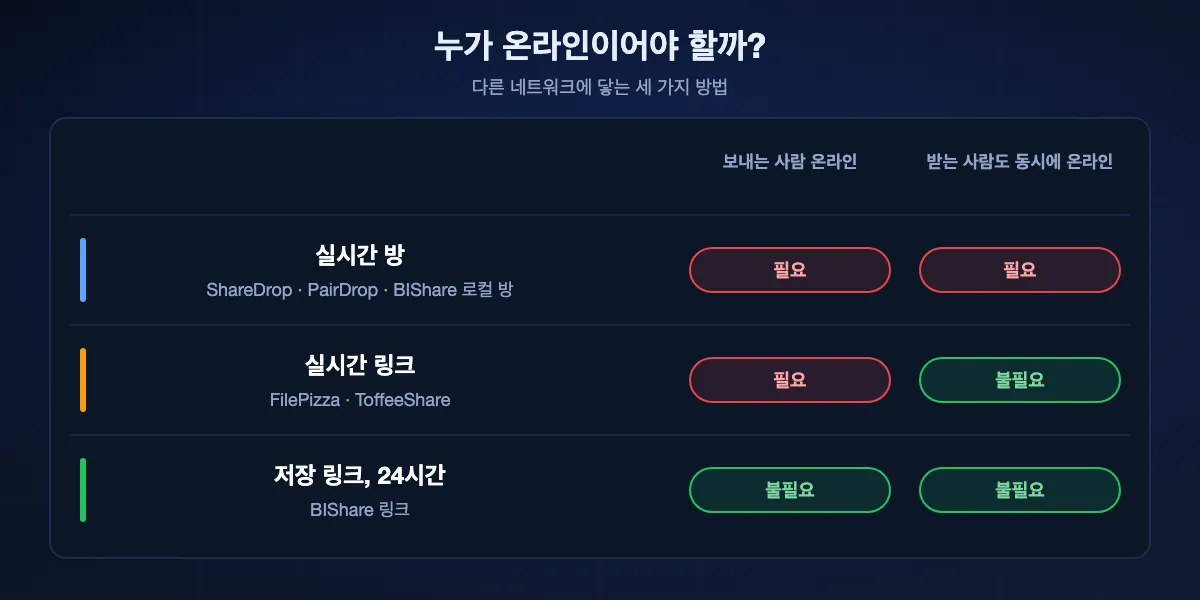 누가 온라인이어야 하나: 실시간 방(ShareDrop, PairDrop, BIShare 로컬 방)은 둘 다 동시에 온라인, 실시간 링크(FilePizza, ToffeeShare)는 보내는 사람만 탭을 열어 둠, BIShare 저장 링크는 24시간 동안 아무도 온라인일 필요 없음.