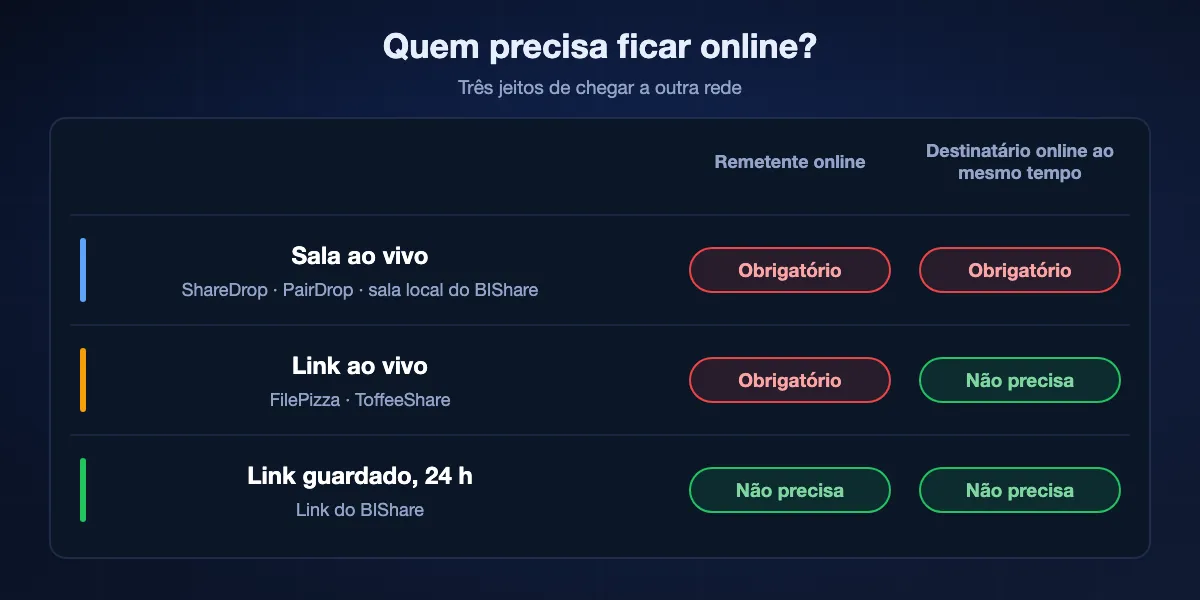 Quem precisa ficar online: nas salas ao vivo (ShareDrop, PairDrop, salas locais do BIShare) os dois precisam estar online juntos; nos links ao vivo (FilePizza, ToffeeShare) só o remetente mantém a aba aberta; num link guardado do BIShare ninguém precisa ficar online por 24 horas.