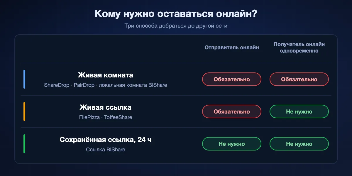 Кому нужно оставаться онлайн: в живых комнатах (ShareDrop, PairDrop, локальные комнаты BIShare) оба должны быть онлайн одновременно; в живых ссылках (FilePizza, ToffeeShare) вкладку держит только отправитель; с сохранённой ссылкой BIShare никому не нужно быть онлайн в течение 24 часов.