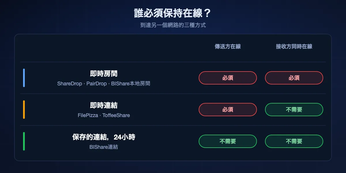 誰必須保持在線：即時房間（ShareDrop、PairDrop、BIShare本地房間）雙方必須同時在線；即時連結（FilePizza、ToffeeShare）只有傳送方要開著分頁；BIShare保存的連結在24小時內誰都不用在線。