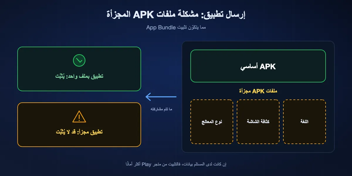لماذا قد يفشل إرسال تطبيق: التطبيق المثبّت من Google Play كثيرًا ما يكون ملف APK أساسيًا مع أجزاء مجزأة؛ وإرسال الملف الأساسي وحده قد يترك على الهاتف الآخر تطبيقًا لا يُثبَّت، لذا فالتنزيل من متجر Play أكثر أمانًا إن كانت لدى المستلم بيانات.
