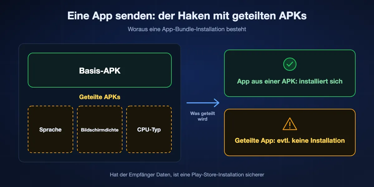 Warum das Senden einer App scheitern kann: Eine aus Google Play installierte App besteht oft aus einer Basis-APK und geteilten Teilen; wird nur die Basis-APK gesendet, lässt sich die App auf dem empfangenden Handy womöglich nicht installieren, daher ist ein Play-Store-Download sicherer, wenn der Empfänger Daten hat.