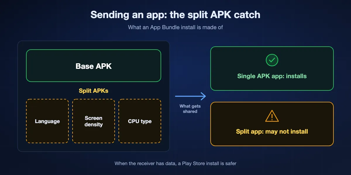 Why sending an app can fail: an app installed from Google Play is often a base APK plus split pieces; sending only the base APK can leave the receiving phone with an app that will not install, so a Play Store download is safer when the receiver has data.