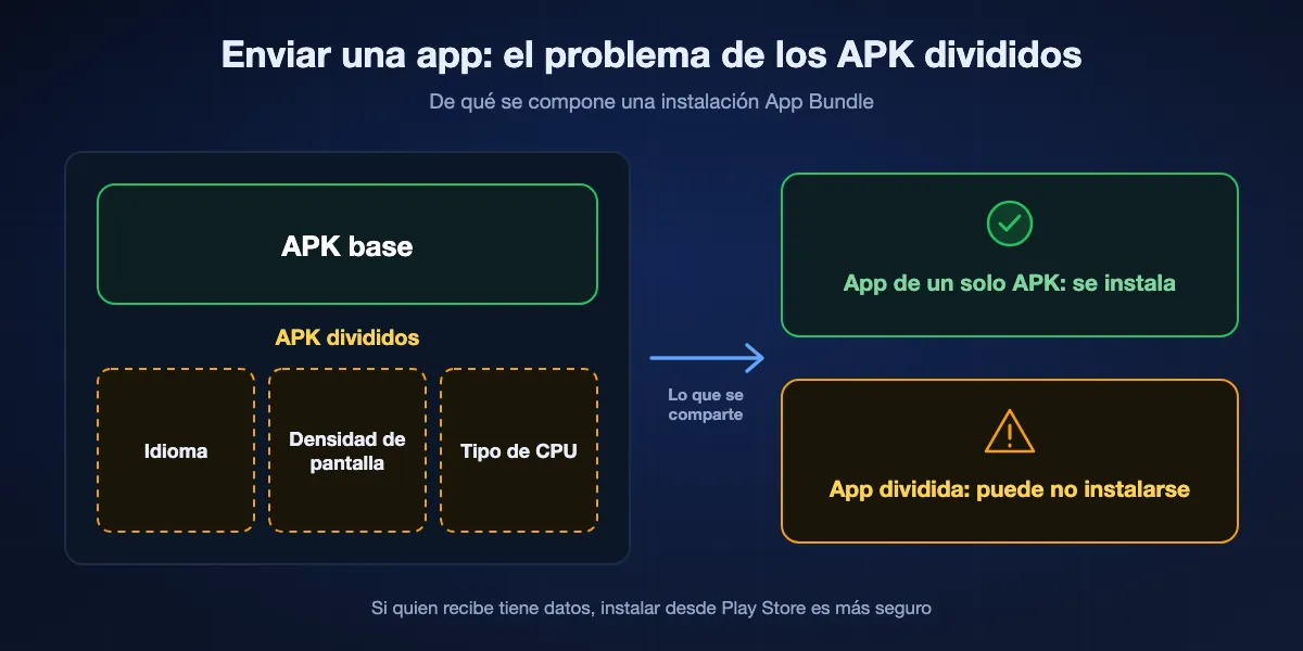 Por qué puede fallar enviar una app: una app instalada desde Google Play suele ser un APK base más partes divididas; enviar solo el APK base puede dejar en el otro móvil una app que no se instala, así que una descarga desde Play Store es más segura si quien recibe tiene datos.