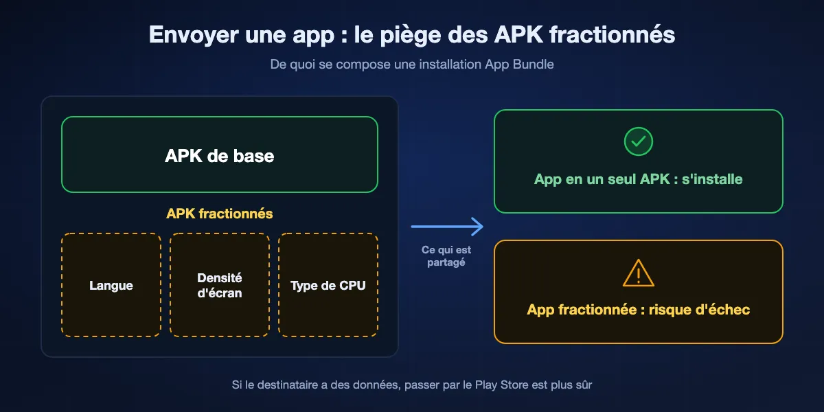 Pourquoi l'envoi d'une application peut échouer : une application installée depuis Google Play est souvent un APK de base plus des morceaux fractionnés ; envoyer seulement l'APK de base peut laisser sur l'autre téléphone une application qui ne s'installe pas, donc un téléchargement Play Store est plus sûr si le destinataire a des données.
