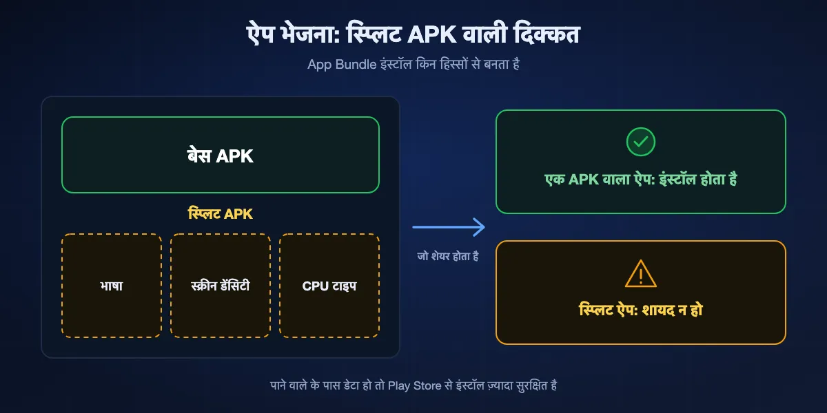 ऐप भेजना क्यों फ़ेल हो सकता है: Google Play से इंस्टॉल ऐप अक्सर एक बेस APK और स्प्लिट हिस्सों से बना होता है; सिर्फ़ बेस APK भेजने पर दूसरे फ़ोन पर ऐप शायद इंस्टॉल न हो, इसलिए पाने वाले के पास डेटा हो तो Play Store से डाउनलोड ज़्यादा सुरक्षित है।