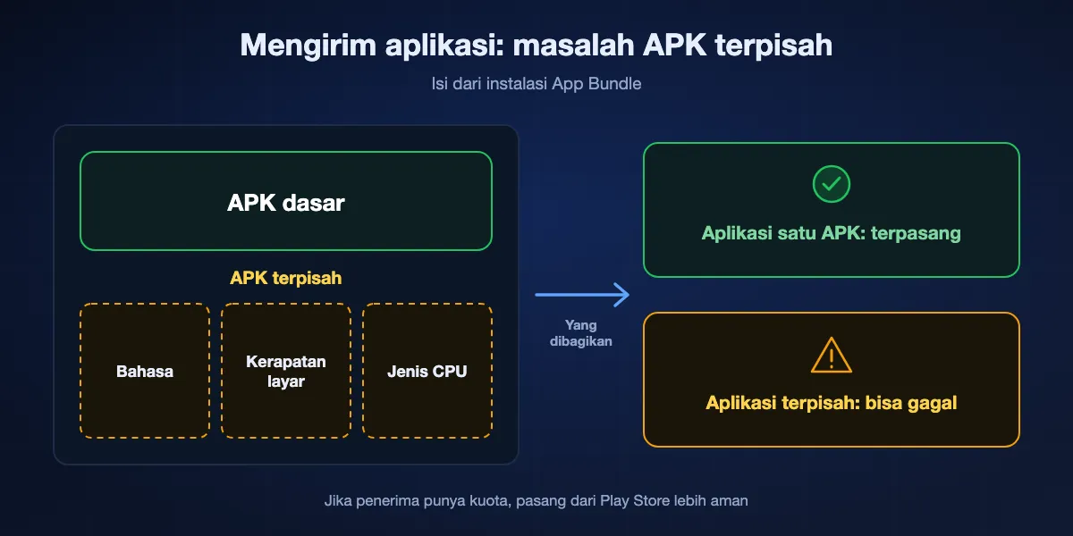 Kenapa mengirim aplikasi bisa gagal: aplikasi yang dipasang dari Google Play sering berupa APK dasar plus bagian terpisah; mengirim APK dasarnya saja bisa membuat aplikasi gagal dipasang di HP penerima, jadi unduhan dari Play Store lebih aman jika penerima punya kuota.