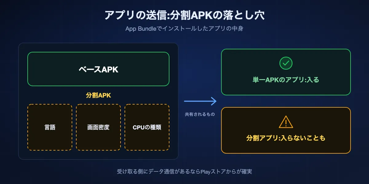 アプリの送信が失敗する理由:Google Playから入れたアプリは、ベースAPKと分割パーツで構成されていることが多く、ベースAPKだけを送ると相手のスマホでインストールできないことがあります。受け取る側にデータ通信があるならPlayストアからのダウンロードが確実です。