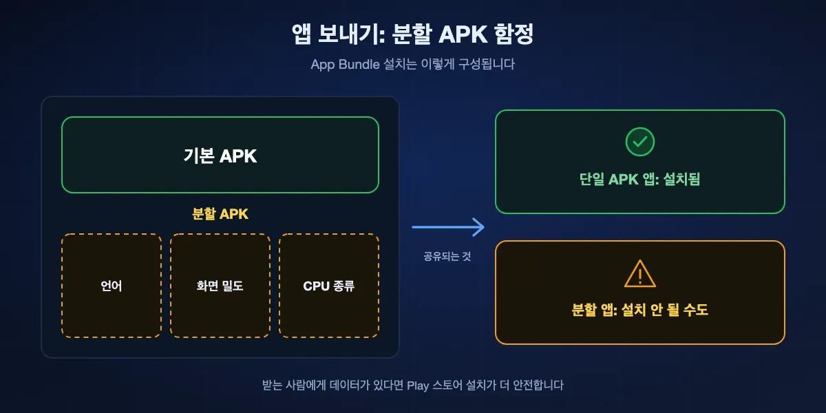 앱 보내기가 실패하는 이유: Google Play에서 설치한 앱은 기본 APK와 분할 조각으로 이루어진 경우가 많아, 기본 APK만 보내면 상대 폰에서 설치되지 않을 수 있습니다. 받는 사람에게 데이터가 있다면 Play 스토어에서 받는 편이 안전합니다.