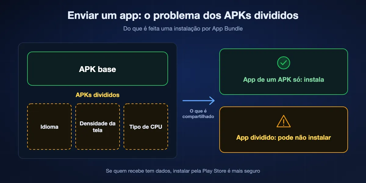 Por que enviar um app pode falhar: um app instalado pelo Google Play costuma ser um APK base mais partes divididas; enviar só o APK base pode deixar no outro celular um app que não instala, então baixar pela Play Store é mais seguro quando quem recebe tem dados.