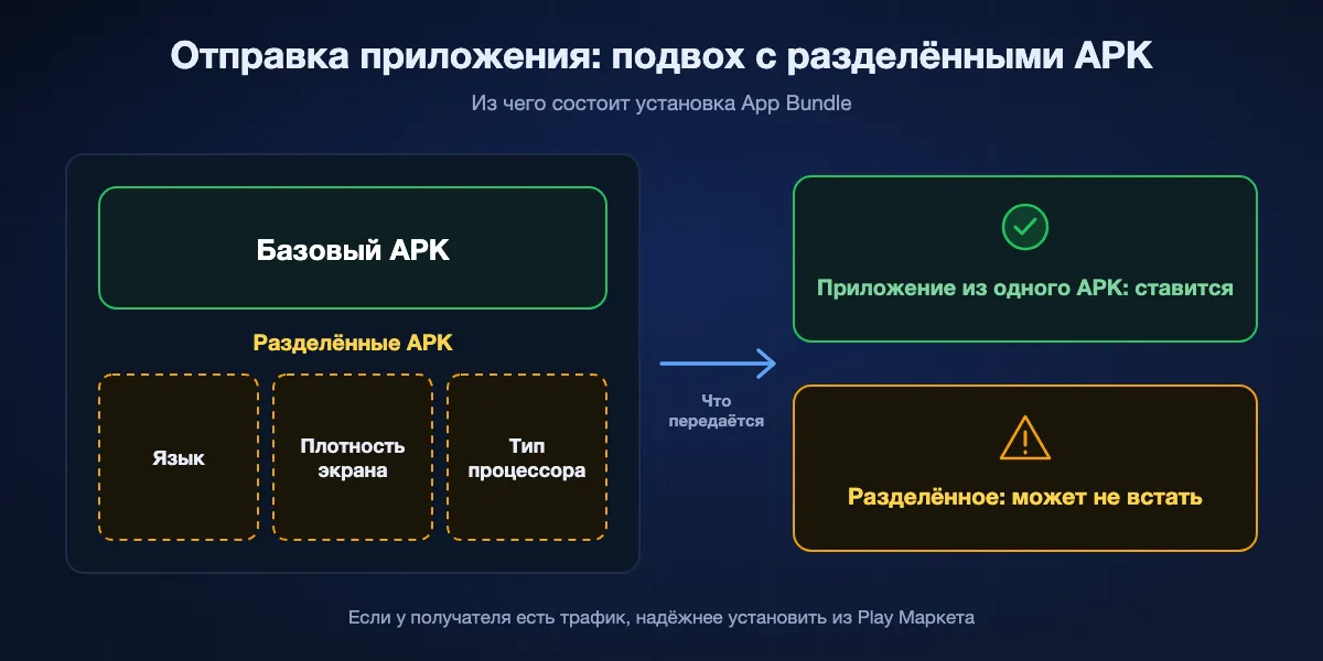 Почему отправка приложения может не сработать: приложение из Google Play часто состоит из базового APK и разделённых частей; если отправить только базовый APK, на другом телефоне приложение может не установиться, поэтому при наличии трафика надёжнее установить из Play Маркета.