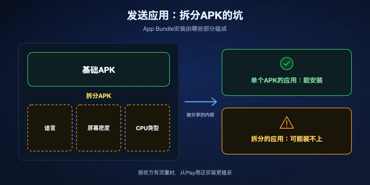 发送应用为什么会失败：从Google Play安装的应用通常由基础APK和若干拆分部分组成；只发送基础APK，另一部手机上的应用可能装不上，所以接收方有流量时从Play商店下载更稳妥。