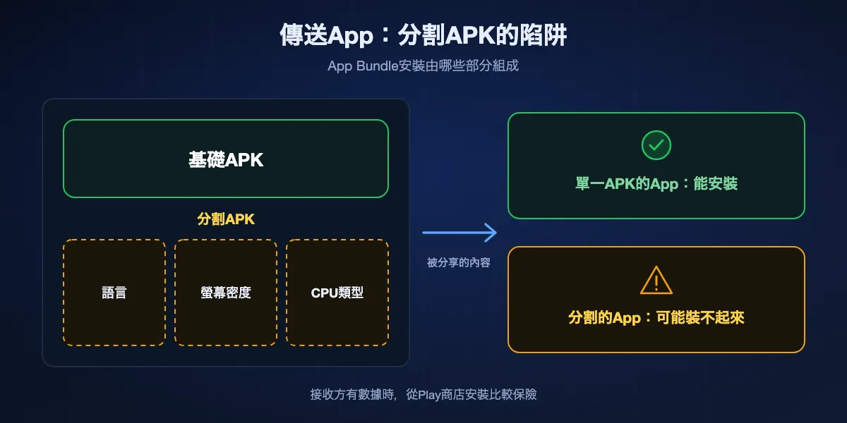 傳送App為什麼會失敗：從Google Play安裝的App通常由基礎APK和幾個分割部分組成；只傳基礎APK，另一支手機上的App可能裝不起來，所以接收方有數據時從Play商店下載比較保險。