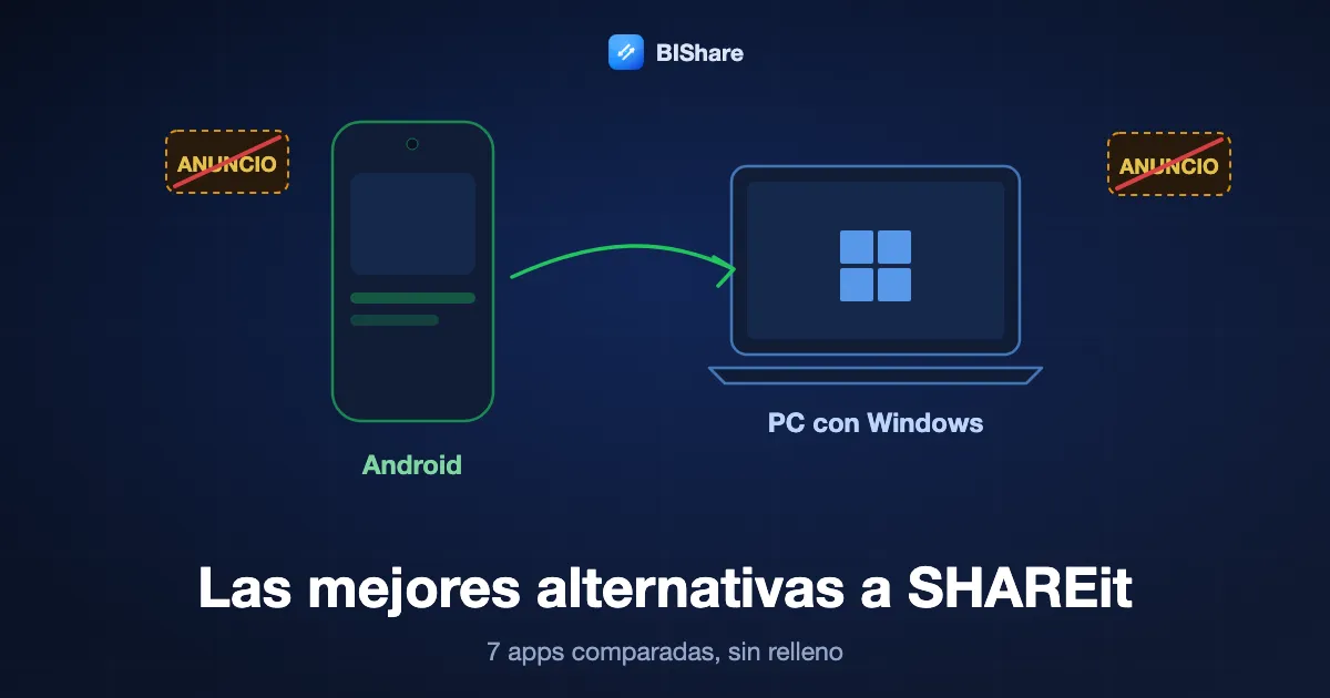 Un móvil Android enviando archivos directamente a un portátil con Windows, con un banner de anuncio tachado, y el título Las mejores alternativas a SHAREit, siete apps sin relleno.