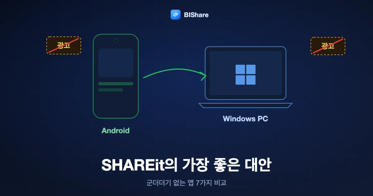 안드로이드 폰이 Windows 노트북으로 파일을 바로 보내는 모습과 줄 그어진 광고 배너. 제목은 SHAREit의 가장 좋은 대안, 군더더기 없는 앱 7가지.